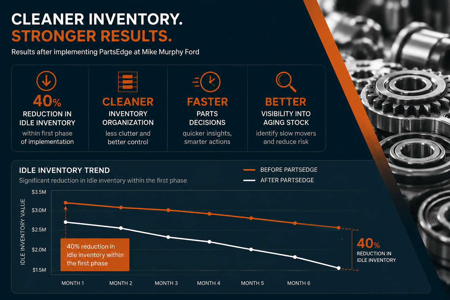 40% Idle Inventory Reduction: How Bryan McIntosh Cleaned Up Aging Stock at Mike Murphy Ford